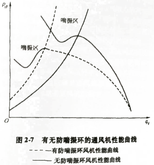 離心風(fēng)機喘振曲線圖