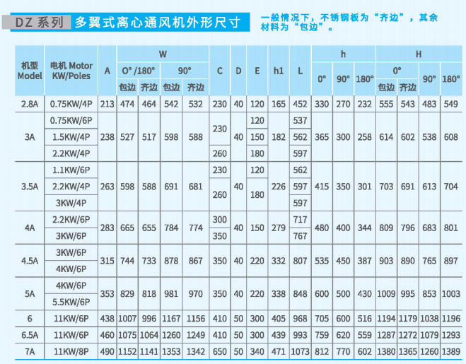 多翼式<a href='http://www.sarana-bangunan.com/Products/wuwokelixintongfengj.html' class='keys' title='點擊查看關(guān)于離心通風(fēng)機的相關(guān)信息' target='_blank'>離心通風(fēng)機</a>DZ系列尺寸參數(shù)圖3