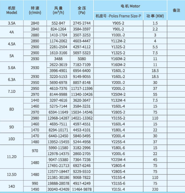 XFJ-YJ系列<a href='http://www.sarana-bangunan.com/Products/gaoyalixintongfengjixfyj.html' class='keys' title='點擊查看關(guān)于高壓離心風機的相關(guān)信息' target='_blank'>高壓離心風機</a>技術(shù)性能參數(shù)圖